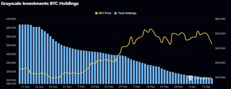 Объем биткоинов под управлением фонда GBTC уменьшился почти на 50% с момента запуска