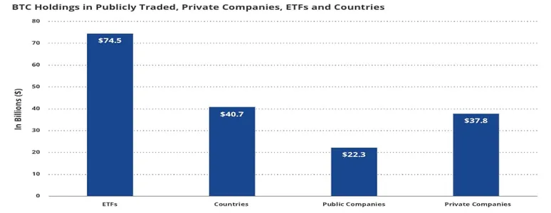 Отчет: криптовалютные ETF и компании владеют $175 млрд в биткоинах
