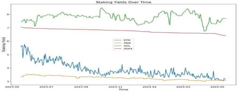 Доходность стейкинга криптовалют сильно упала за прошедший год