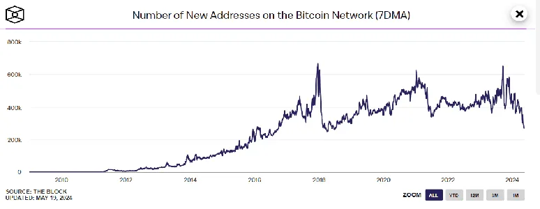Количество новых кошельков в сети биткоина достигло минимума с мая 2018 года