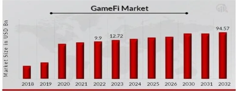 Аналитики считают рынок GameFi одним из самых прибыльных в 2024 году