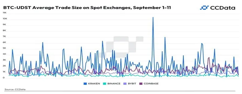 Эксперты указали на рост давления покупателей биткоина на биржах Kraken и Coinbase