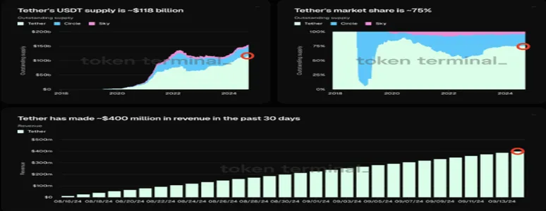 Рыночная доля стейблкоина Tether выросла до 75% за два года