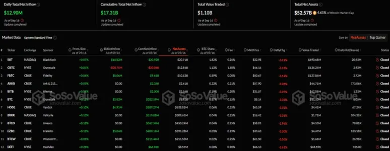 Биткоин-ETF в США получили приток капитала, Ethereum-ETF — отток