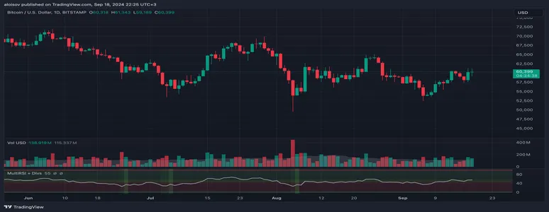 ФРС агрессивно снижает ставку на 0,5%, биткоин реагирует сдержанно