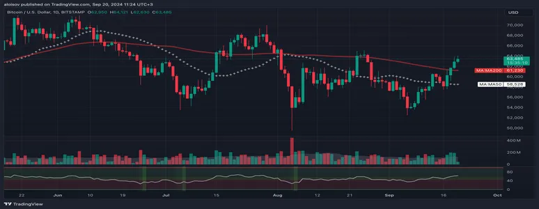 Биткоин штурмует $64 000: трейдеры предвкушают новые максимумы