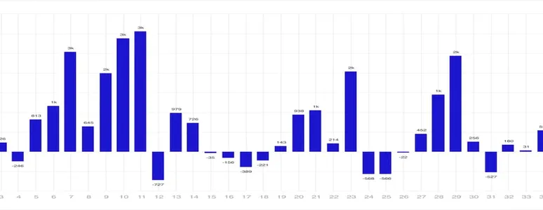 Digital Asset Funds See Second Consecutive Week of Inflows: CoinShares