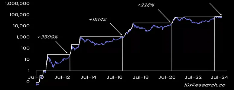 Биткоин на пороге ралли: выплаты FTX и смена курса ФРС