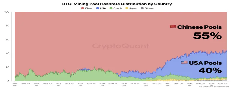 Запретный плод сладок: Китай удерживает 55% хешрейта биткоина