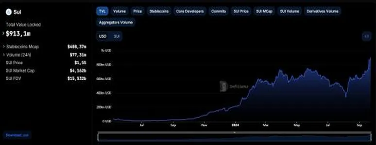 Интеграция USDC увеличила общую заблокированную стоимость Sui