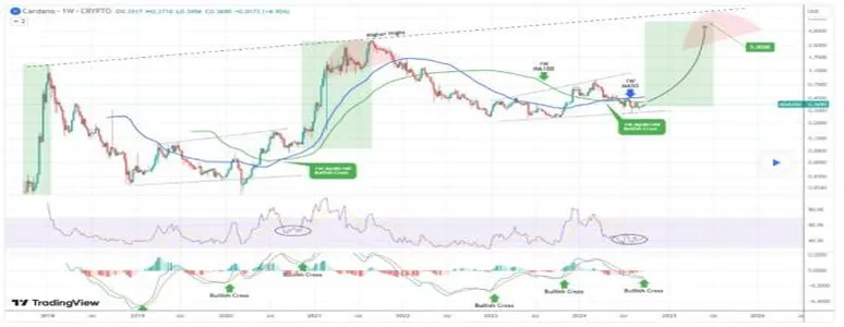 Cardano «подала самый сильный сигнал на покупку» с целью на $5