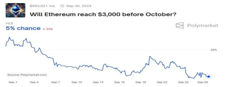 Шансы Ethereum подорожать до $3000 в сентябре стремятся к нулю