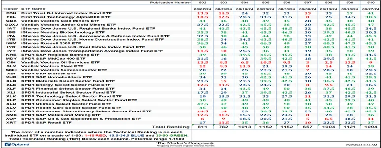 The Market's Compass US Index and Sector ETF Study