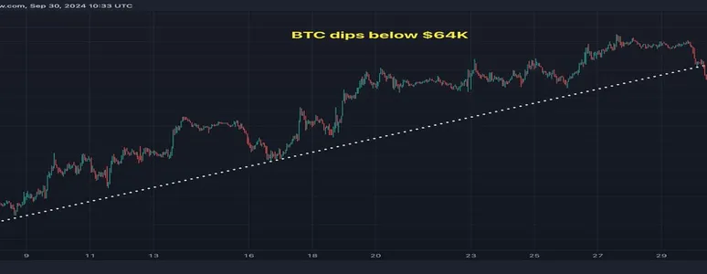 'Overbought' Bitcoin Drops Below $64K as ISM Manufacturing Data Looms: 10x Research