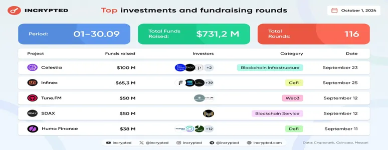 В сентябре проекты в сфере Web3 и блокчейна привлекли более $730 млн инвестиций