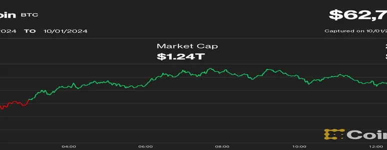 Bitcoin Slides Below $63K, Diverging from Gold as Middle East Tensions Flare Up